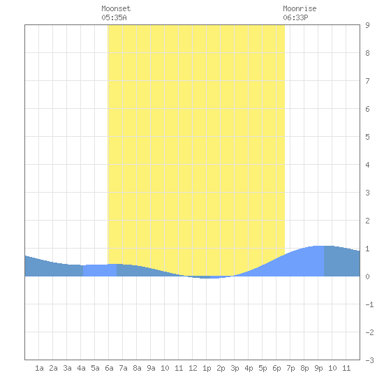 Magens Bay tide chart for Tuesday, April 23, 2024