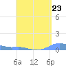 Magens Bay tide chart for Tuesday, April 23, 2024