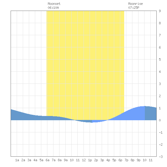 Magens Bay tide chart for Wednesday, April 24, 2024