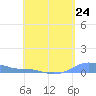 Magens Bay tide chart for Wednesday, April 24, 2024