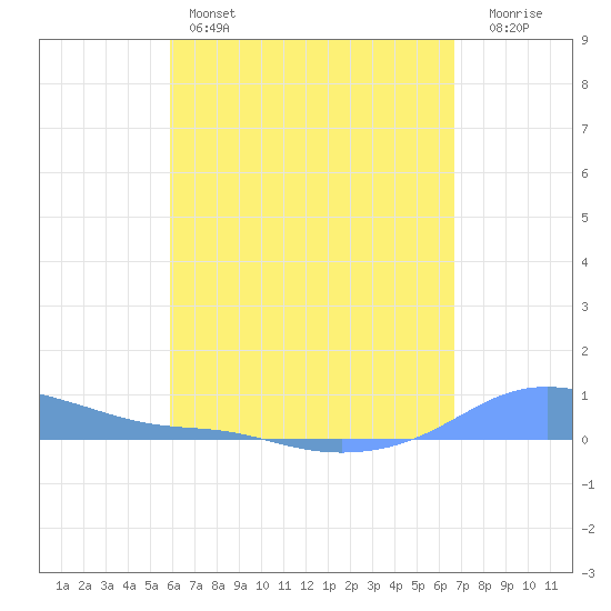 Magens Bay tide chart for Thursday, April 25, 2024