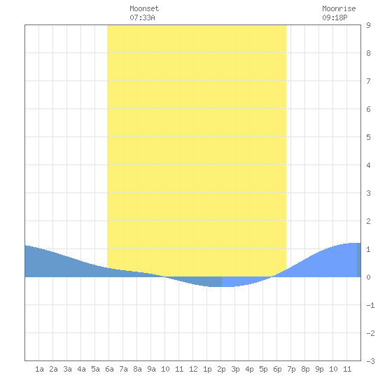 Magens Bay tide chart for Friday, April 26, 2024