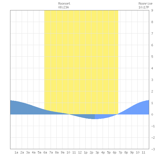 Magens Bay tide chart for Saturday, April 27, 2024