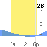 Magens Bay tide chart for Sunday, April 28, 2024