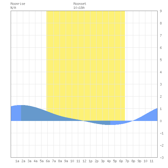 Magens Bay tide chart for Monday, April 29, 2024
