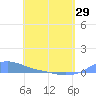Magens Bay tide chart for Monday, April 29, 2024