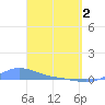 Magens Bay tide chart for Tuesday, April 2, 2024