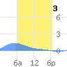 Magens Bay tide chart for Wednesday, April 3, 2024