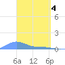 Magens Bay tide chart for Thursday, April 4, 2024