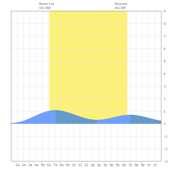 Magens Bay tide chart for Saturday, April 6, 2024