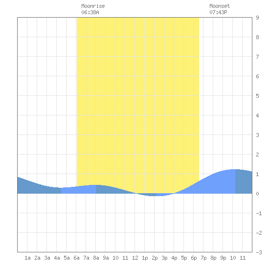 Magens Bay tide chart for Tuesday, April 9, 2024