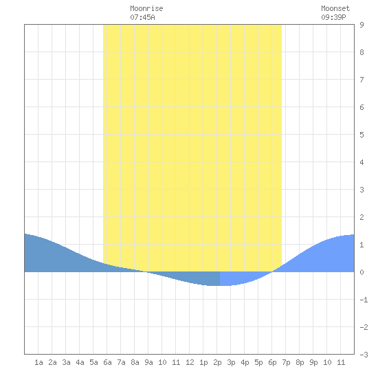 Magens Bay tide chart for Friday, May 10, 2024