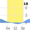 Magens Bay tide chart for Friday, May 10, 2024