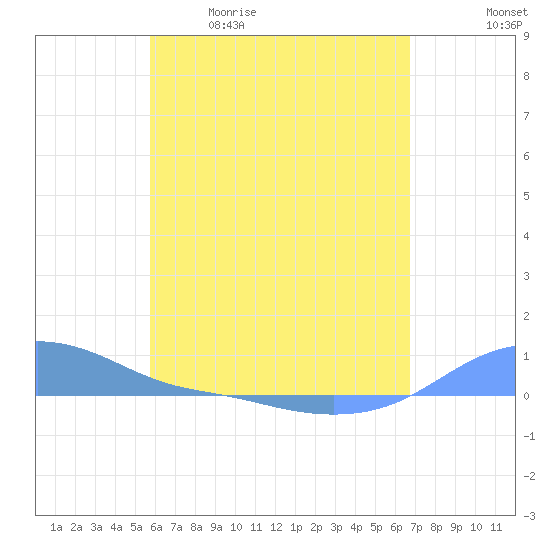 Magens Bay tide chart for Saturday, May 11, 2024