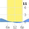 Magens Bay tide chart for Saturday, May 11, 2024