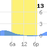 Magens Bay tide chart for Monday, May 13, 2024