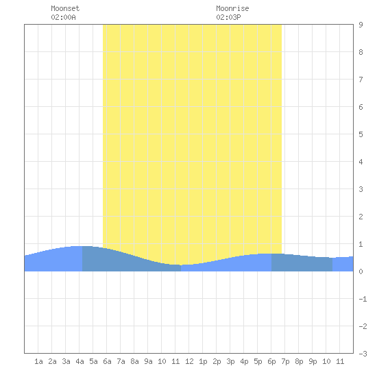 Magens Bay tide chart for Friday, May 17, 2024