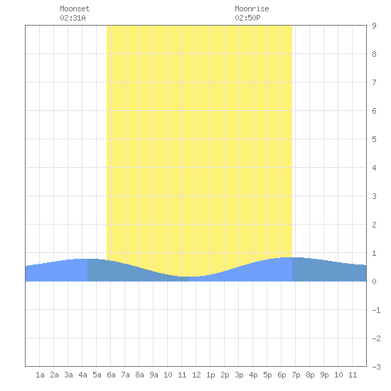 Magens Bay tide chart for Saturday, May 18, 2024