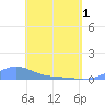 Magens Bay tide chart for Wednesday, May 1, 2024