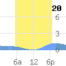 Magens Bay tide chart for Monday, May 20, 2024
