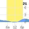 Magens Bay tide chart for Tuesday, May 21, 2024