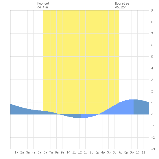 Magens Bay tide chart for Wednesday, May 22, 2024