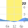 Magens Bay tide chart for Wednesday, May 22, 2024