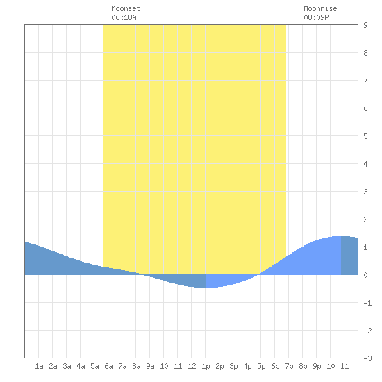 Magens Bay tide chart for Friday, May 24, 2024
