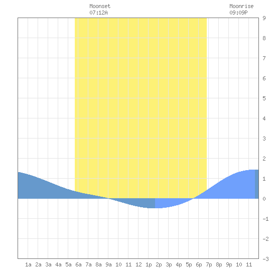 Magens Bay tide chart for Saturday, May 25, 2024