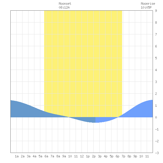 Magens Bay tide chart for Sunday, May 26, 2024