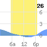 Magens Bay tide chart for Sunday, May 26, 2024