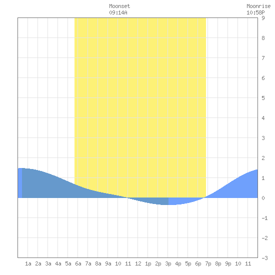 Magens Bay tide chart for Monday, May 27, 2024