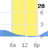 Magens Bay tide chart for Tuesday, May 28, 2024