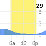Magens Bay tide chart for Wednesday, May 29, 2024