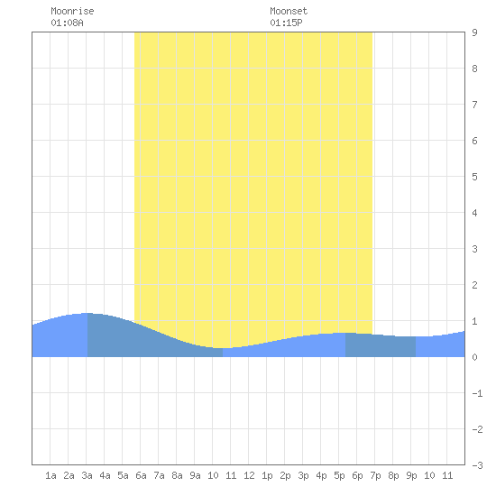 Magens Bay tide chart for Friday, May 31, 2024