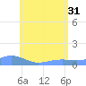 Magens Bay tide chart for Friday, May 31, 2024