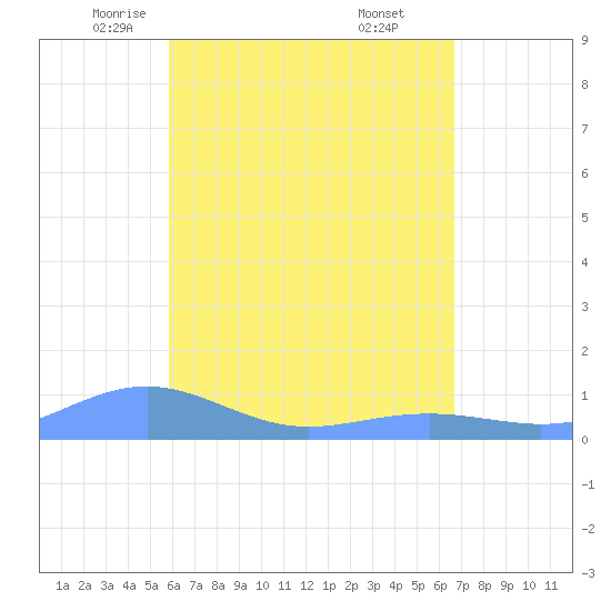 Magens Bay tide chart for Friday, May 3, 2024