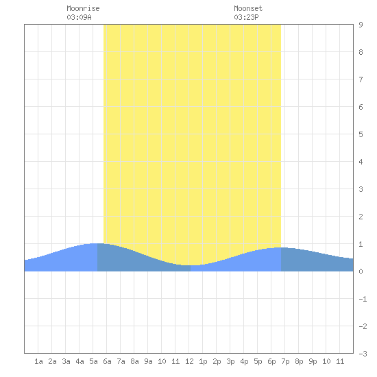 Magens Bay tide chart for Saturday, May 4, 2024