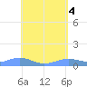Magens Bay tide chart for Saturday, May 4, 2024