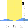 Magens Bay tide chart for Sunday, May 5, 2024