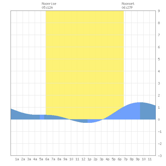 Magens Bay tide chart for Tuesday, May 7, 2024