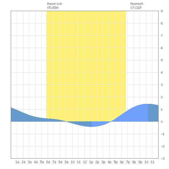 Magens Bay tide chart for Wednesday, May 8, 2024