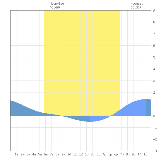Magens Bay tide chart for Thursday, May 9, 2024