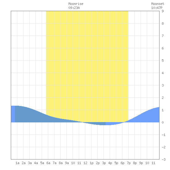 Magens Bay tide chart for Monday, June 10, 2024