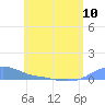 Magens Bay tide chart for Monday, June 10, 2024