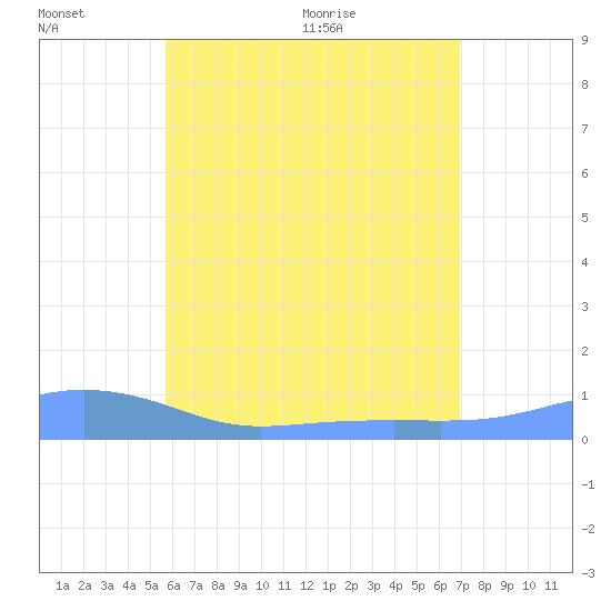 Magens Bay tide chart for Thursday, June 13, 2024