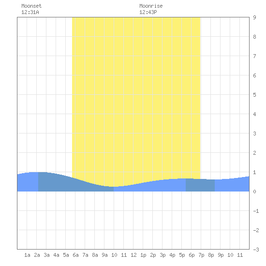 Magens Bay tide chart for Friday, June 14, 2024