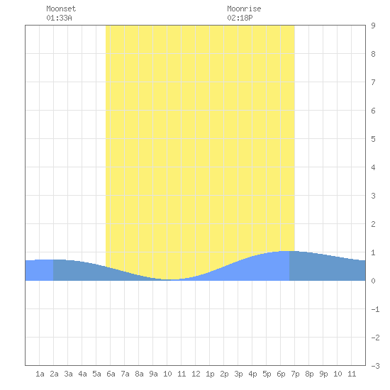 Magens Bay tide chart for Sunday, June 16, 2024