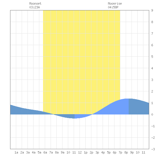 Magens Bay tide chart for Wednesday, June 19, 2024