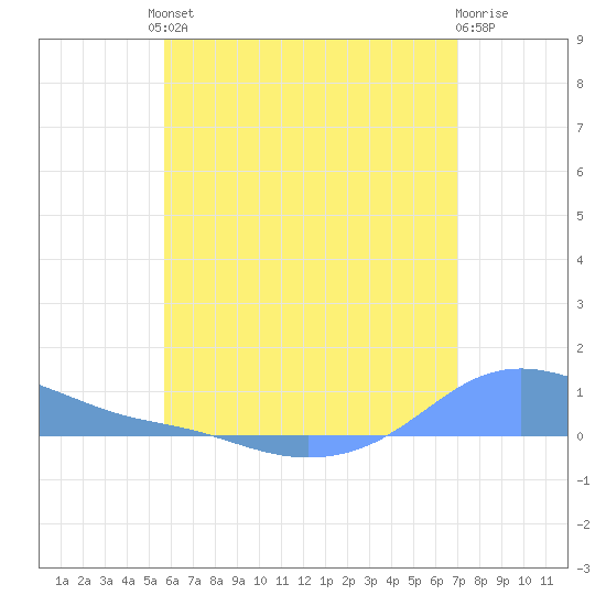 Magens Bay tide chart for Friday, June 21, 2024